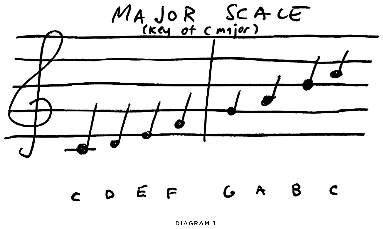 Major scale in C — handwritten musical staff showing C, D, E, F, G, A, B, C