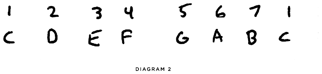 C major scale degrees — 1 C, 2 D, 3 E, 4 F, 5 G, 6 A, 7 B, 1 C