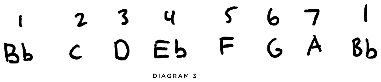 Bb major scale degrees — 1 Bb, 2 C, 3 D, 4 Eb, 5 F, 6 G, 7 A, 1 Bb