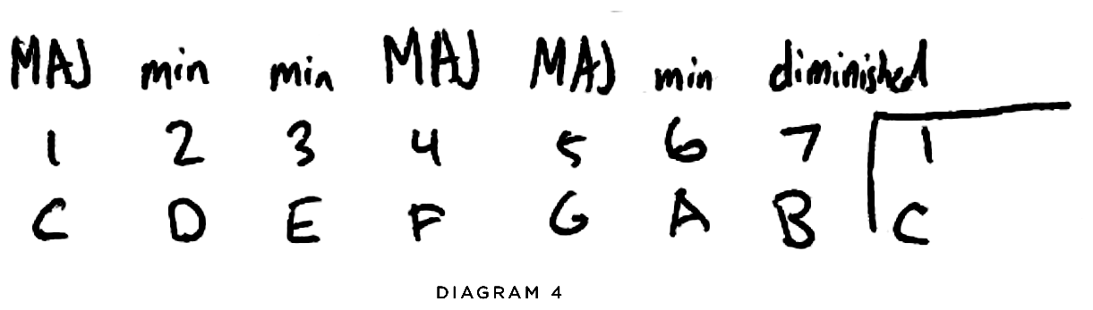 Chord qualities in a major key — 1 MAJ, 2 min, 3 min, 4 MAJ, 5 MAJ, 6 min, 7 diminished, back to 1